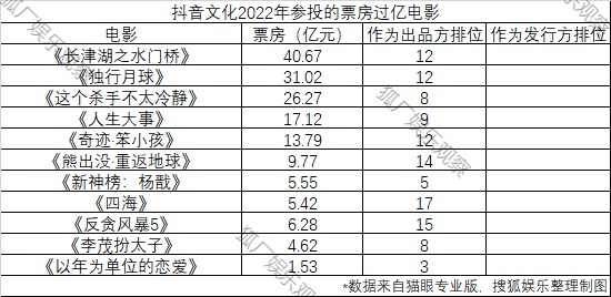 2022影业江湖：华谊北京文化落伍，高兴麻花再迎高光时刻