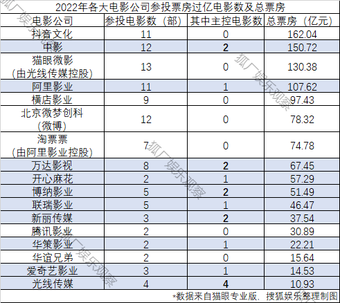 2022影业江湖：华谊北京文化落伍，高兴麻花再迎高光时刻