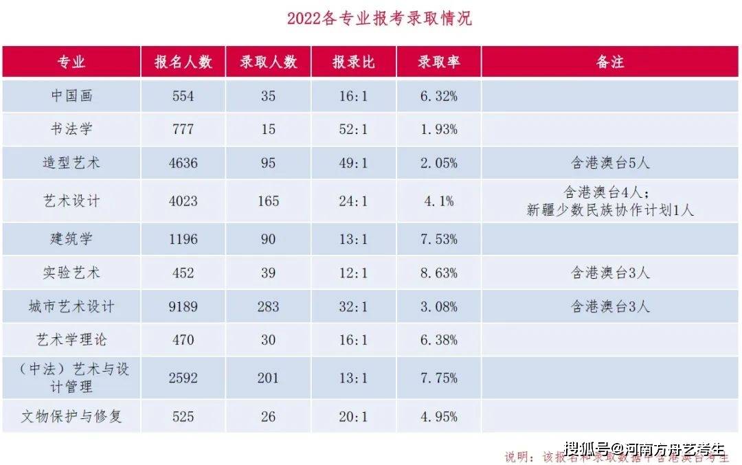 中央美术学院2023校考报名须知|方舟艺考|河南郑州艺考机构|往年登科数据发布