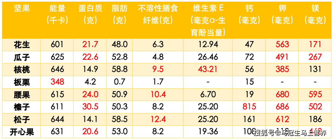 一把瓜子一勺油？坚果怎么吃才安康科学