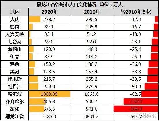 你说黑龙江到底难不难？