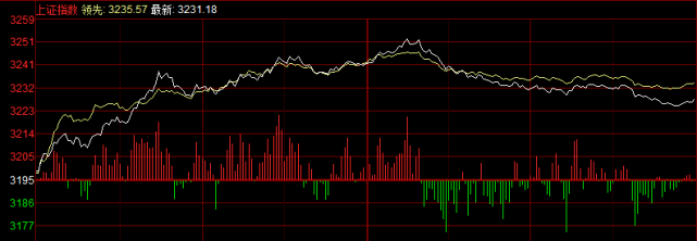 两市放量继续涨超1% 券商板块表现强势