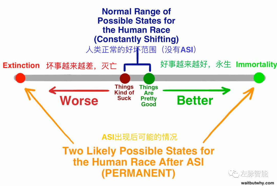 万字长文解析AI革命：超智能之路，长生，亦或是消亡（Part III）