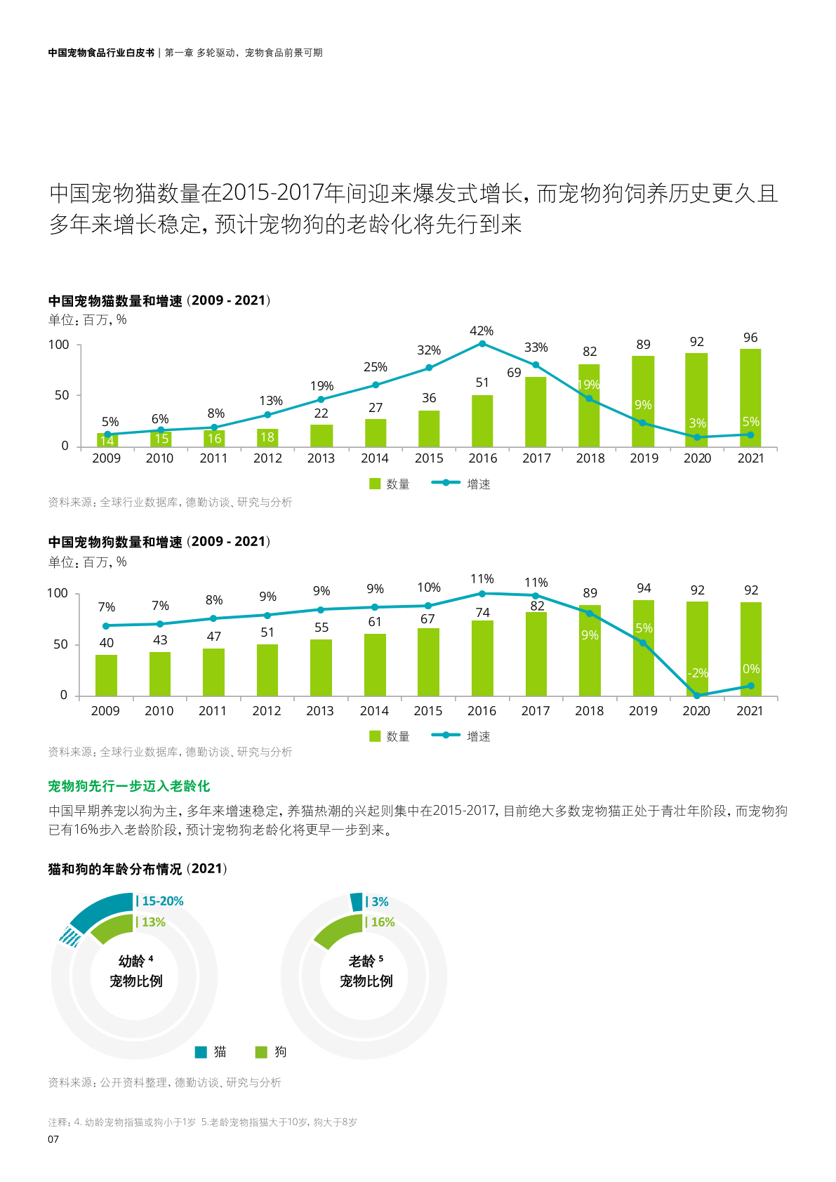 中国宠物食物行业白皮书-乘“它”经济之风百尺竿头(附下载)