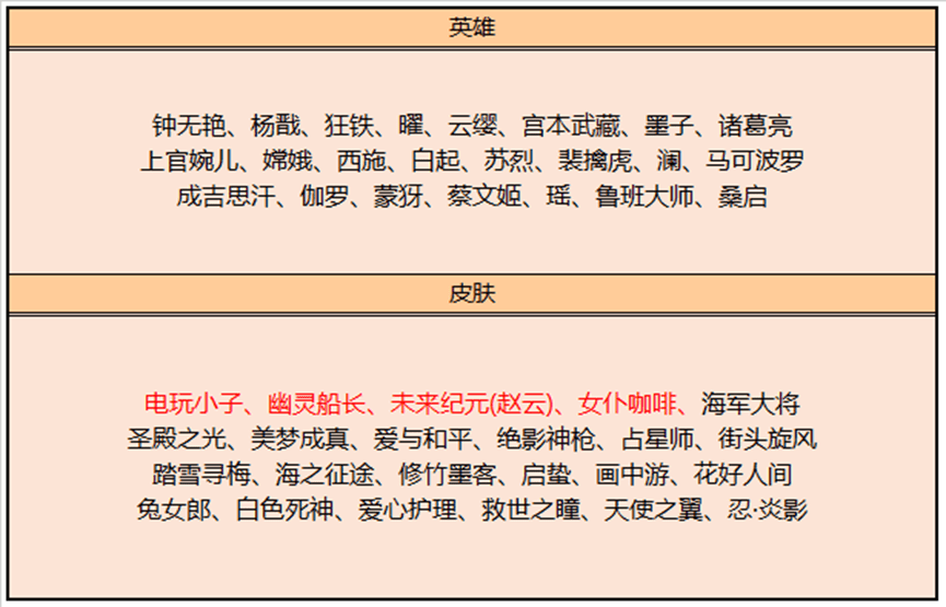 王者春节福利拉满，除了皮肤雨和免费史诗外，开年锦鲤才是重头戏