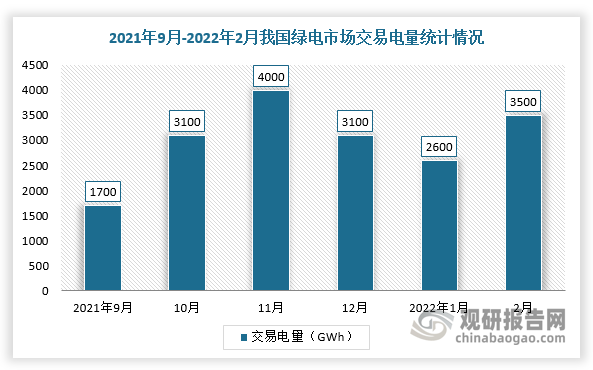 半岛体育app中国绿色电力行业发展现状分析与未来前景调研报告（2022-2029年）(图4)