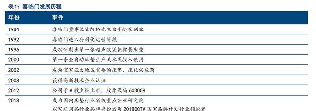 雷竞技官网 雷竞技RAYBET床垫领军企业喜临门：品牌势能向上渠道品类拓展成长可期(图2)