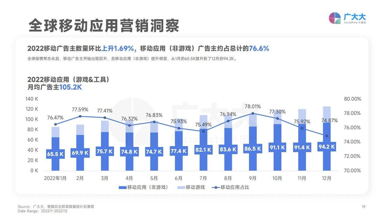 140页|2022挪动应用营销变现白皮书（附下载）