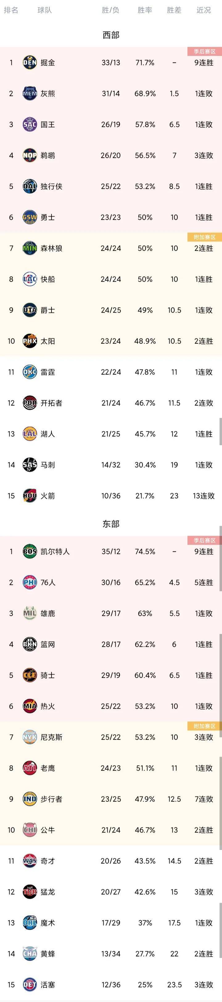 NBA最新排名 76人5连胜上升至第2 火箭13连败垫底 绿军9连胜笑傲联盟