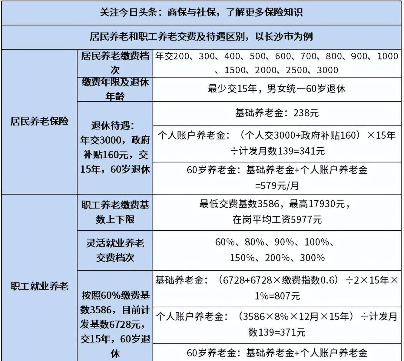 养老保险202半岛体育2年缴费标准居民养老和职工待遇细算(图3)