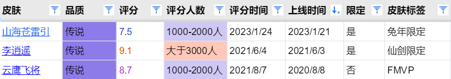 兔年限制有3款传说皮肤，谁是你的No.1？那有一组玩家评分数据