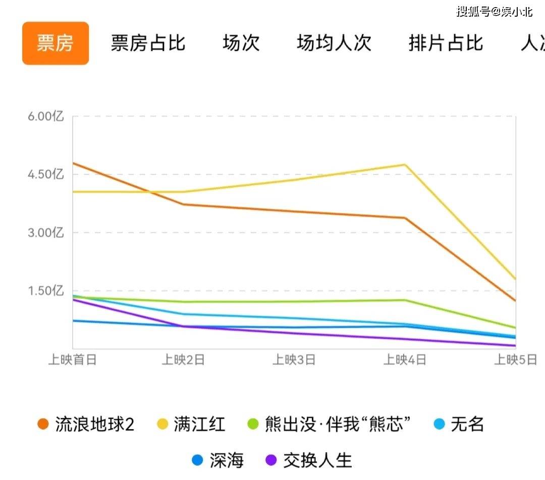 那个春节档，《流离地球2》太吃亏了