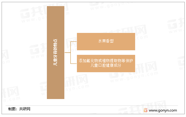 2022年中国儿童牙膏行业特征、市场容量及市场开展标的目的阐发[图]