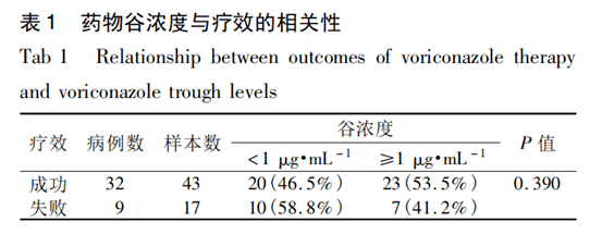 儿童伏立康唑治疗药物浓度监测的临床意义