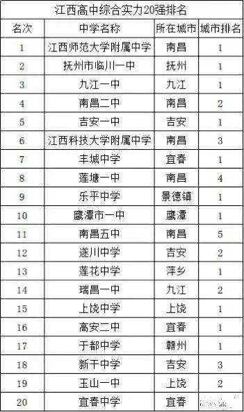 江西省高中综合排名，师大附中第一名，九江中学排第三