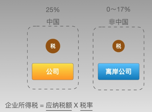 中国人在海外注册公司要交税吗