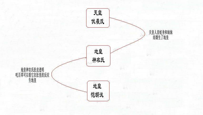 三皇五帝的关系很出格，从黄帝起头已经是家全国了