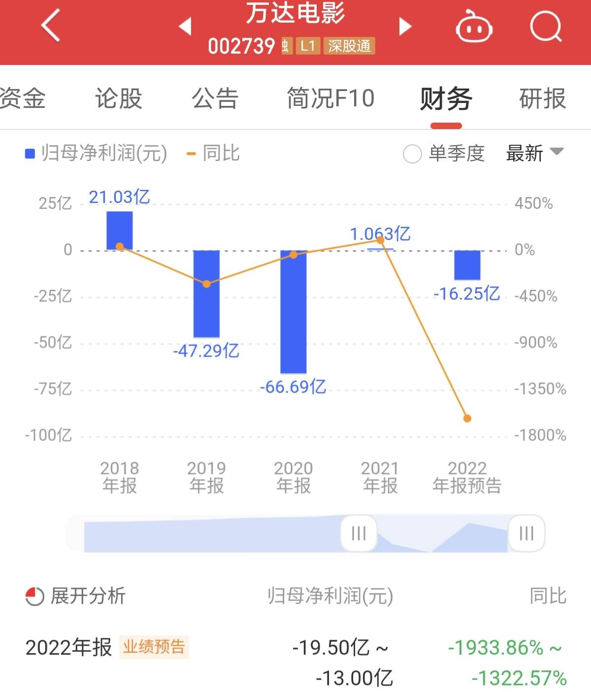 影视公司披露2022年业绩：万达片子更高亏19.5亿，欢瑞世纪盈利2500万