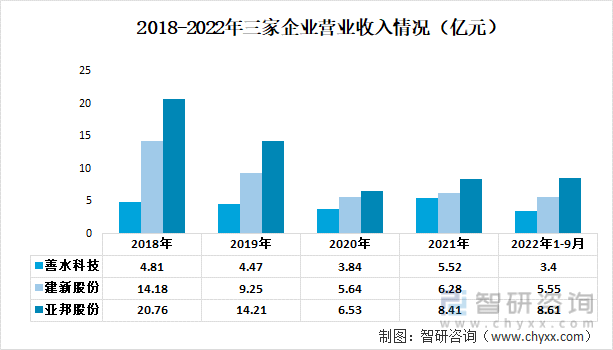 媒介概念！中国染猜中间体行业重点企业阐发：建新股份VS亚邦股份VS善水科技