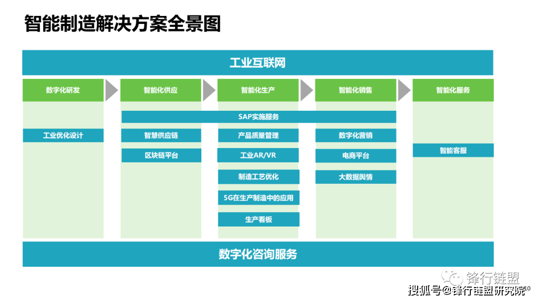 智能造造数字化转型处理计划（125页）附下载