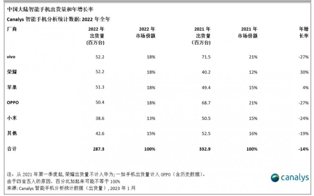 OPPO 小米和荣耀：一岁一隆替