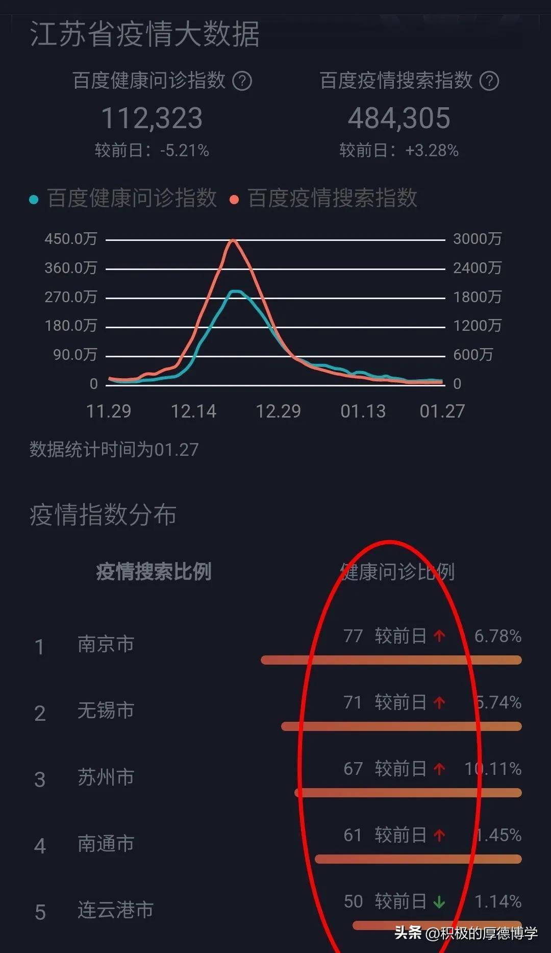 江蘇疫情新解析 南京 南通高峰回落 蘇州 無錫 常州等地 發燒指數回升