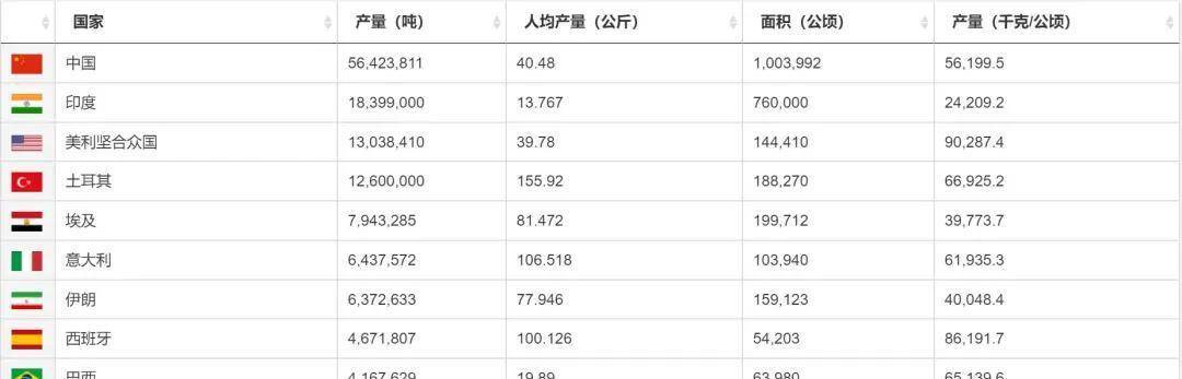 从南到北、从东到西，它大要是最能同一中国人餐桌的蔬菜