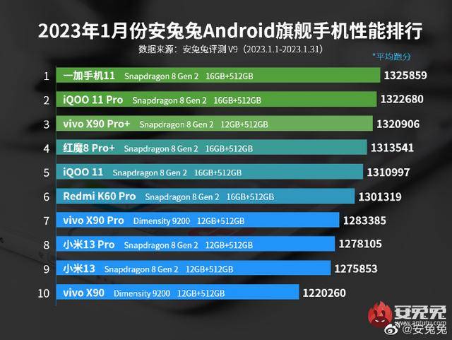 1月安卓旗舰手机性能排名出炉，一加11登顶，小米13很意外