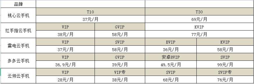 云手机哪个比力好？现在市道上更好的云手机是哪家？