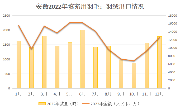 次要省市1-12月羽绒羽毛出口统计 / 长吉一体化 将停止羽绒深加工合做