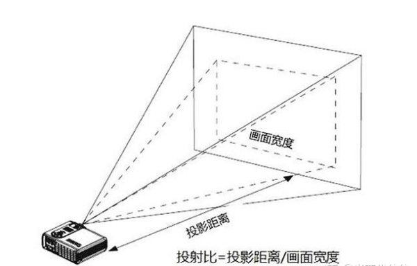 2023年投影仪怎么选:百元、3000元、5000元…家用投影仪保举