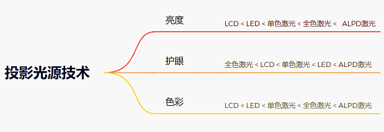 2023年投影仪怎么选:百元、3000元、5000元…家用投影仪保举