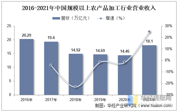 2023年中国农产品加工行业现状分析及投资战略研究报告风云体育下载(图1)