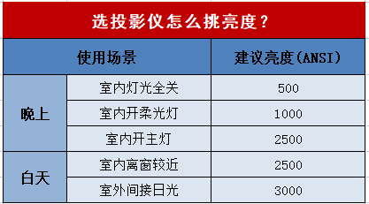 2023年投影仪怎么选:百元、3000元、5000元…家用投影仪保举