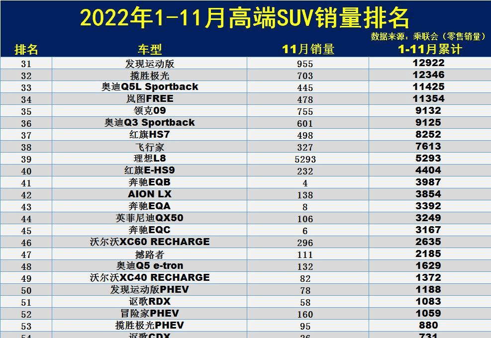 心酸！1-11月高端SUV销量榜：仅4款破10万，Model Y卫冕，X3第四！