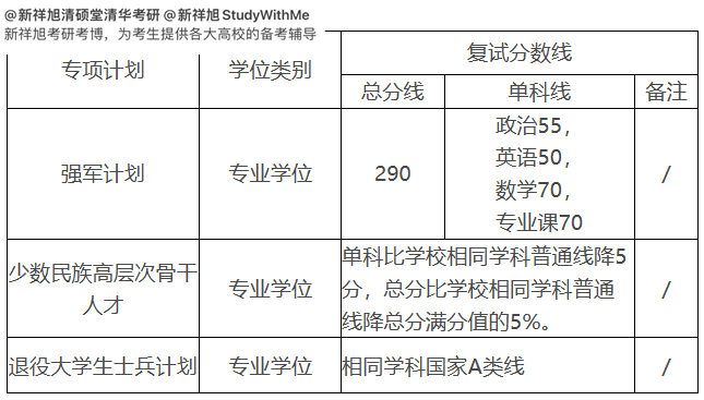 上海交通大学机械与动力工程学院22年复试分数线和复试通知