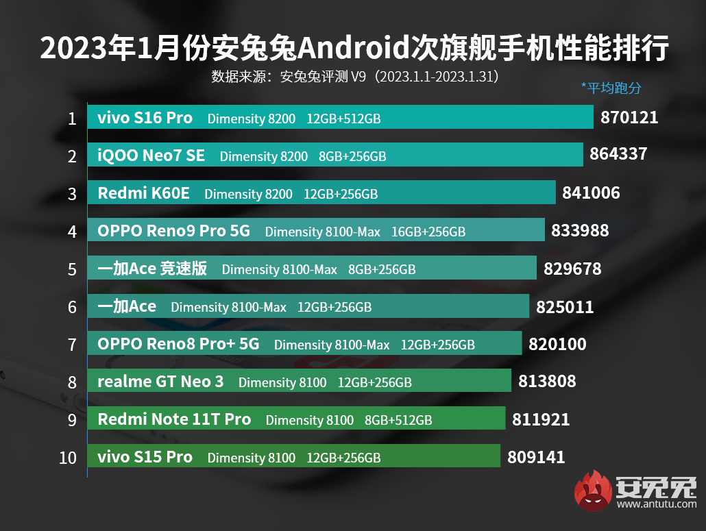 安兔兔发布1月安卓次旗舰手机性能榜，天玑8000系列芯片连续九个月屠榜