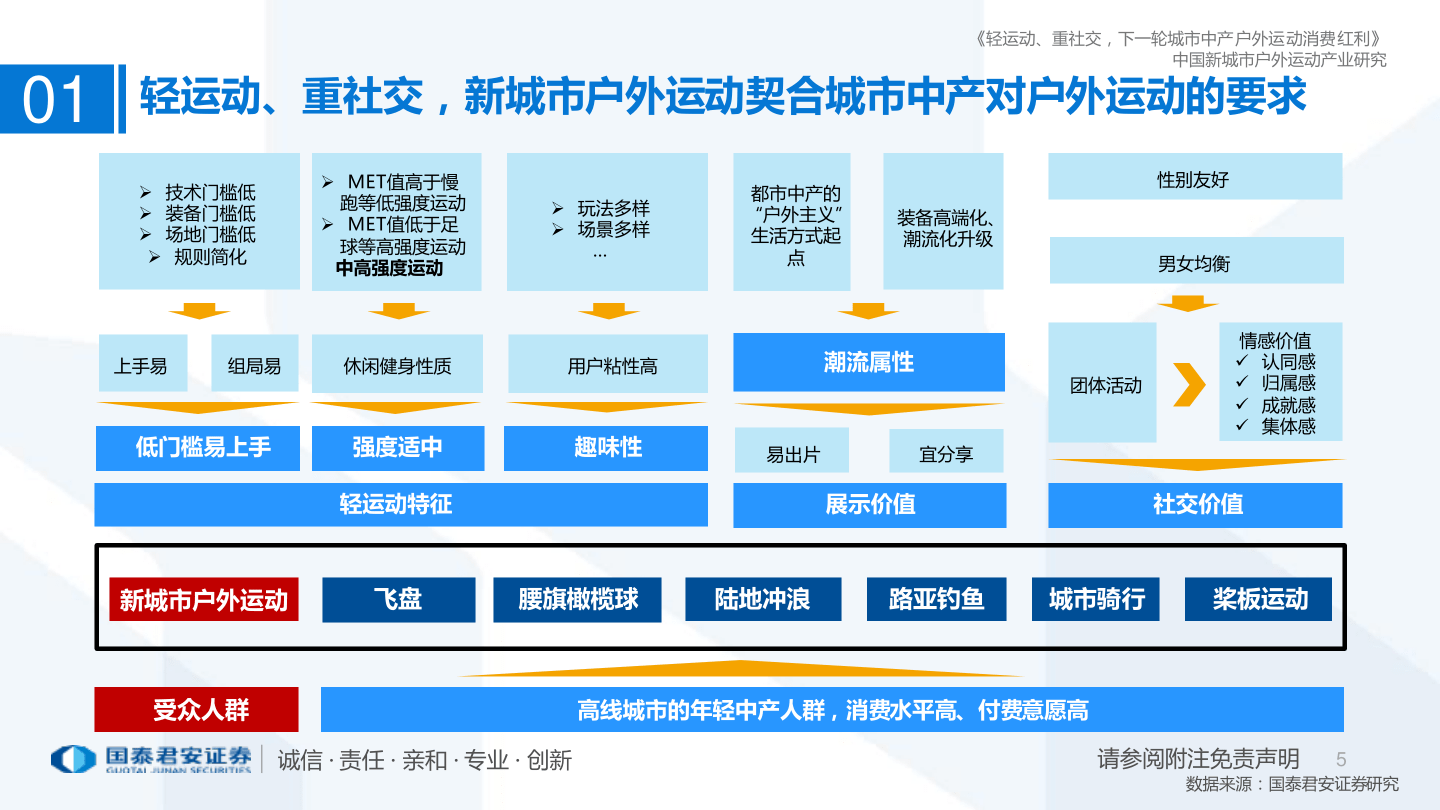 新城市户外运动财产研究陈述：轻运动、重社交，下一轮(附下载)