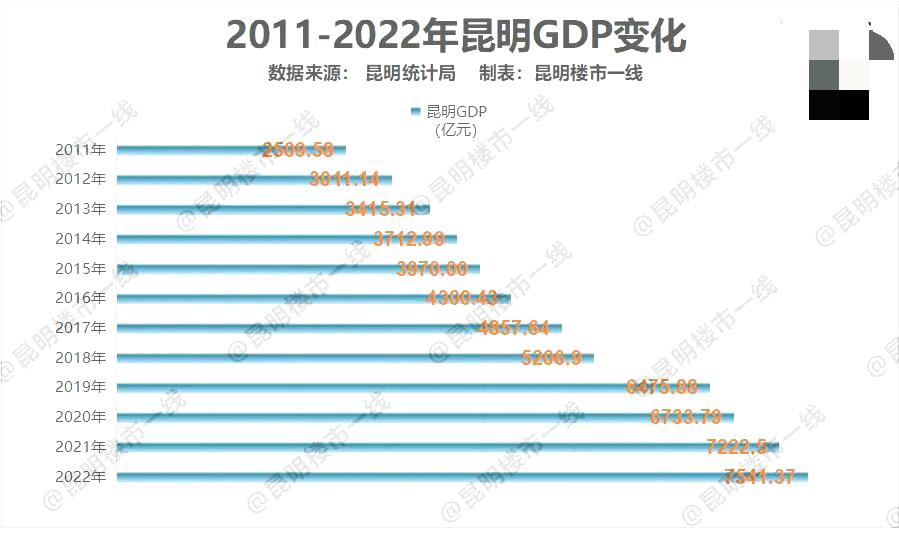 7541亿元，昆明2022年GDP出炉，今年计划增6%！