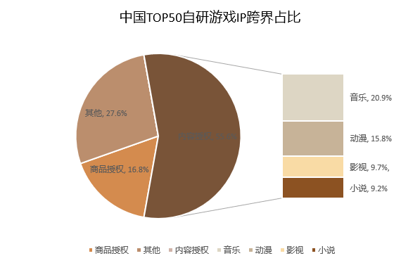 干货2022年挪动游戏IP营销行业最新开展现状阐发