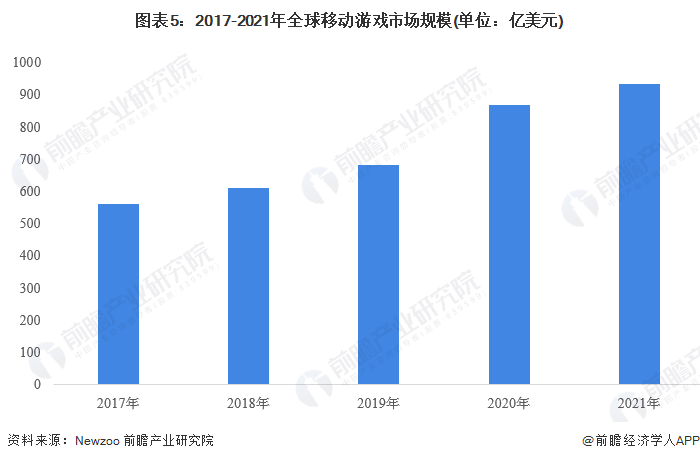 2023年全球挪动游戏行业开展现状及市场规模阐发 市场规模达932亿美圆【组图】