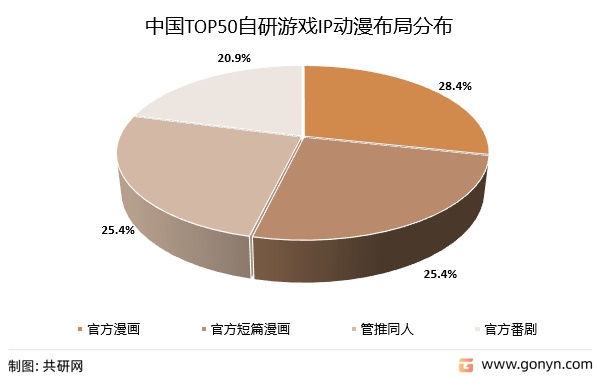 2022年中国挪动游戏IP营销行业财产链现状及格局趋向阐发