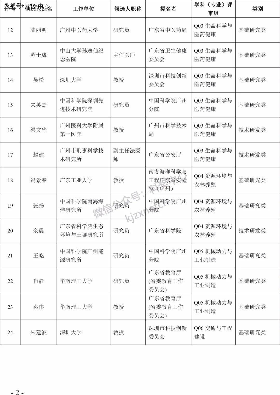 2022年度广东省科学手艺奖拟奖项目（人）公布！