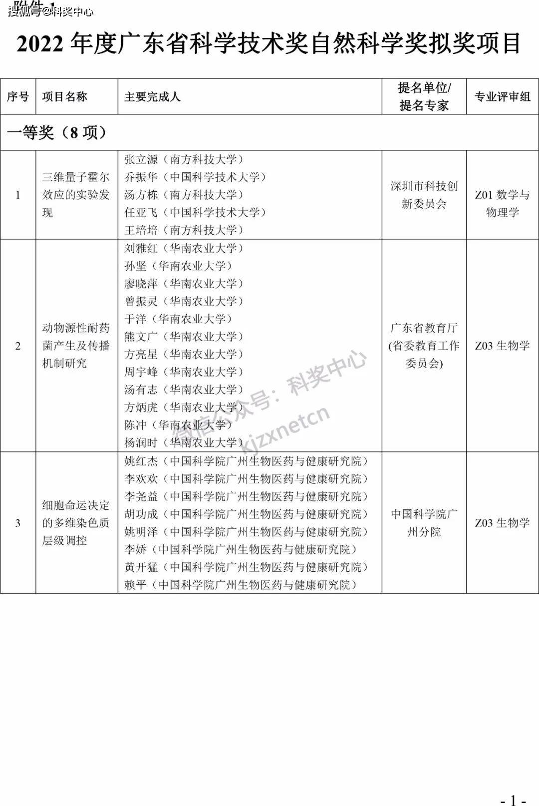 2022年度广东省科学手艺奖拟奖项目（人）公布！