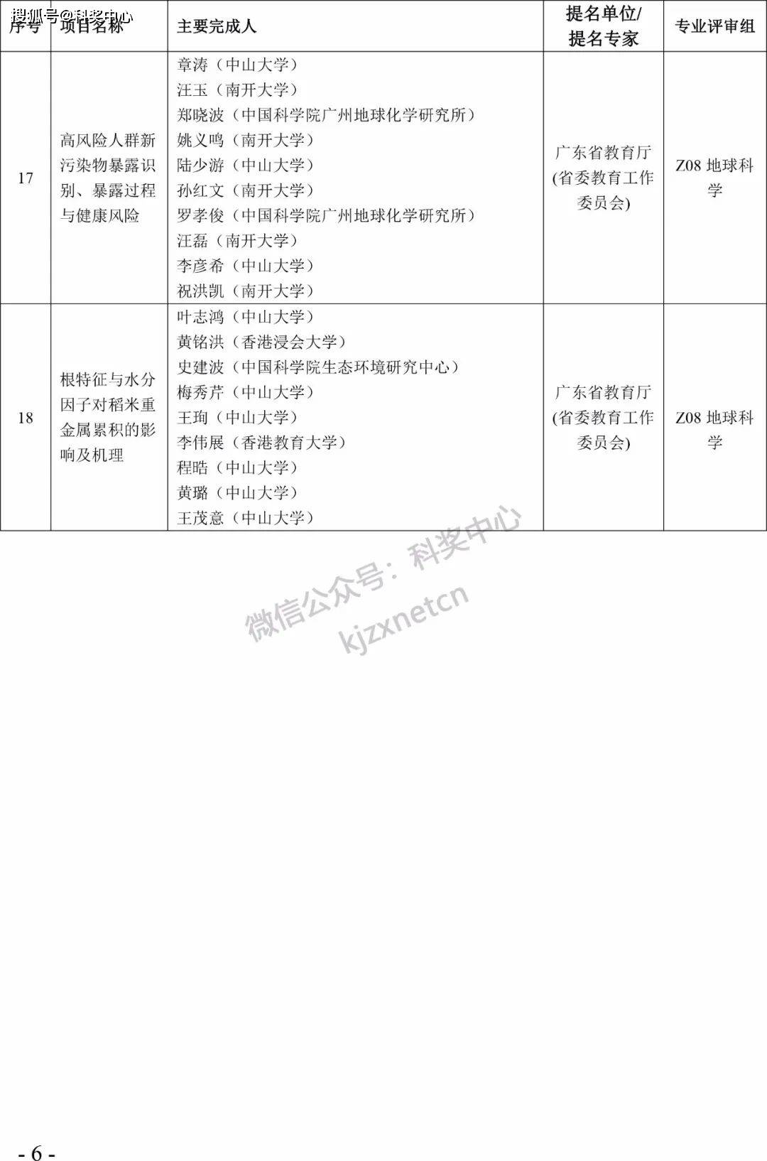 2022年度广东省科学手艺奖拟奖项目（人）公布！