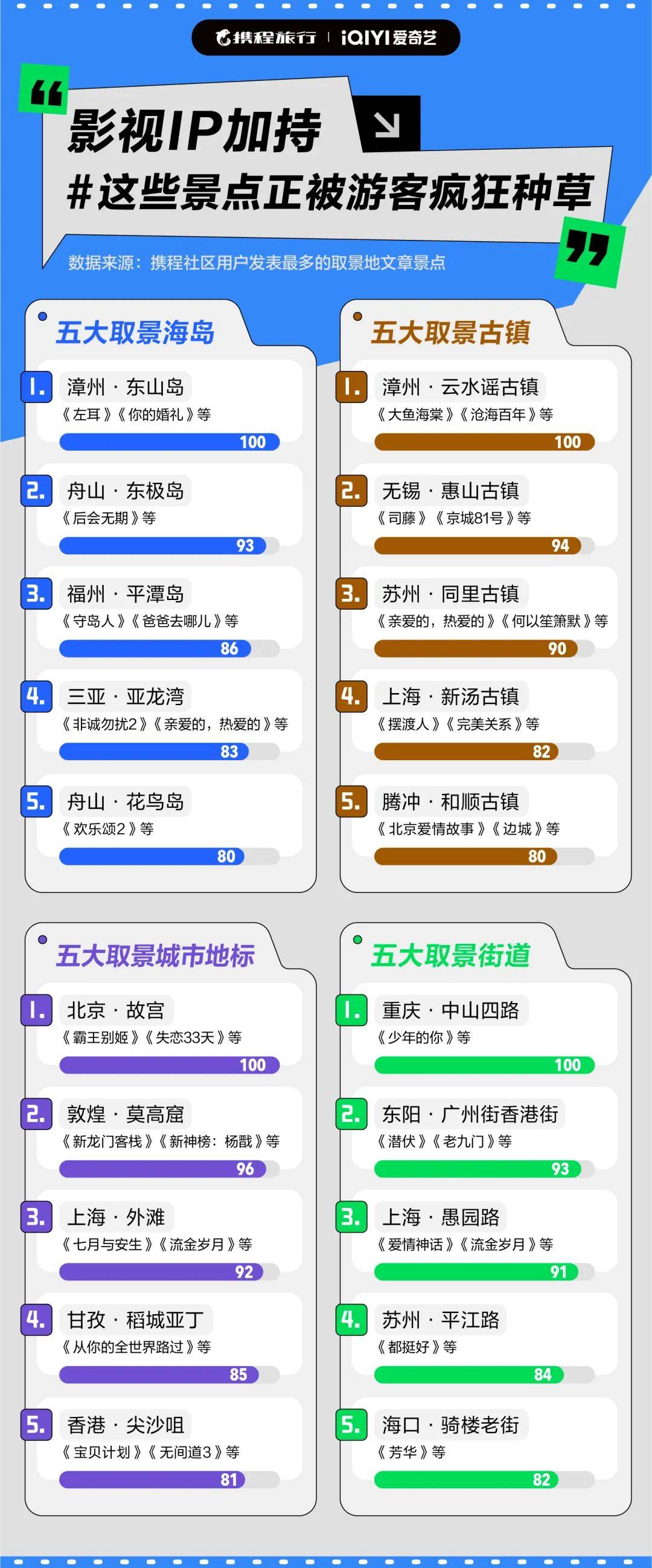 《狂飙》之后江门旅游订单增长121% 对折人跨省去打卡影视剧取景地