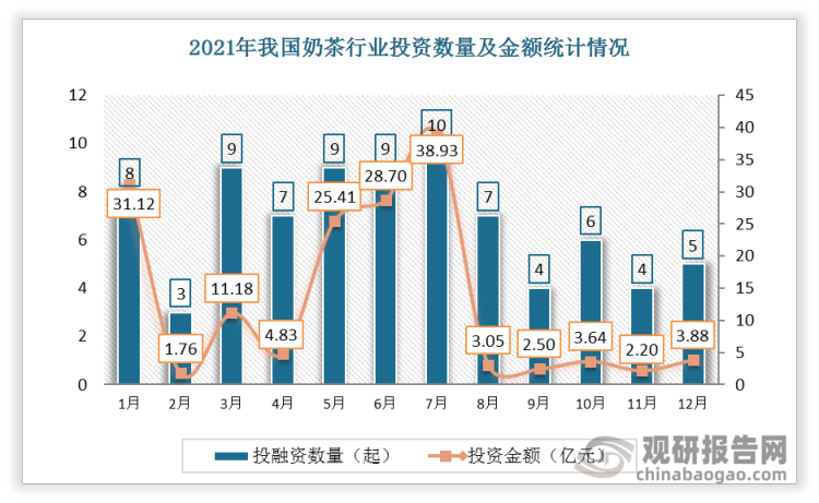 谈球吧体育【投融资】2022年我国奶茶行业投融资情况汇总 A轮投资事件最为活跃(图2)