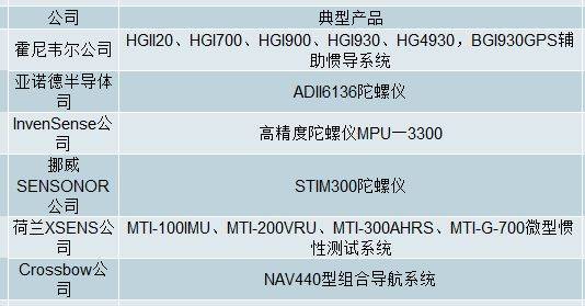 国表里惯性导航系统行业市场开展、应用范畴及将来开展空间阐发