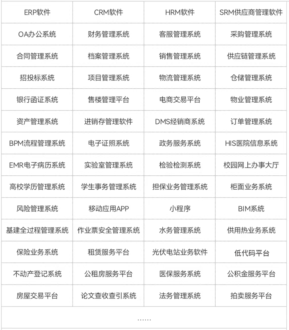 契约锁与200多家软件厂商实现集成应用，实现更多营业电子签需求