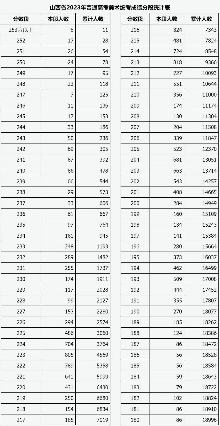 30省市发布2023年统考成就及合格线汇总